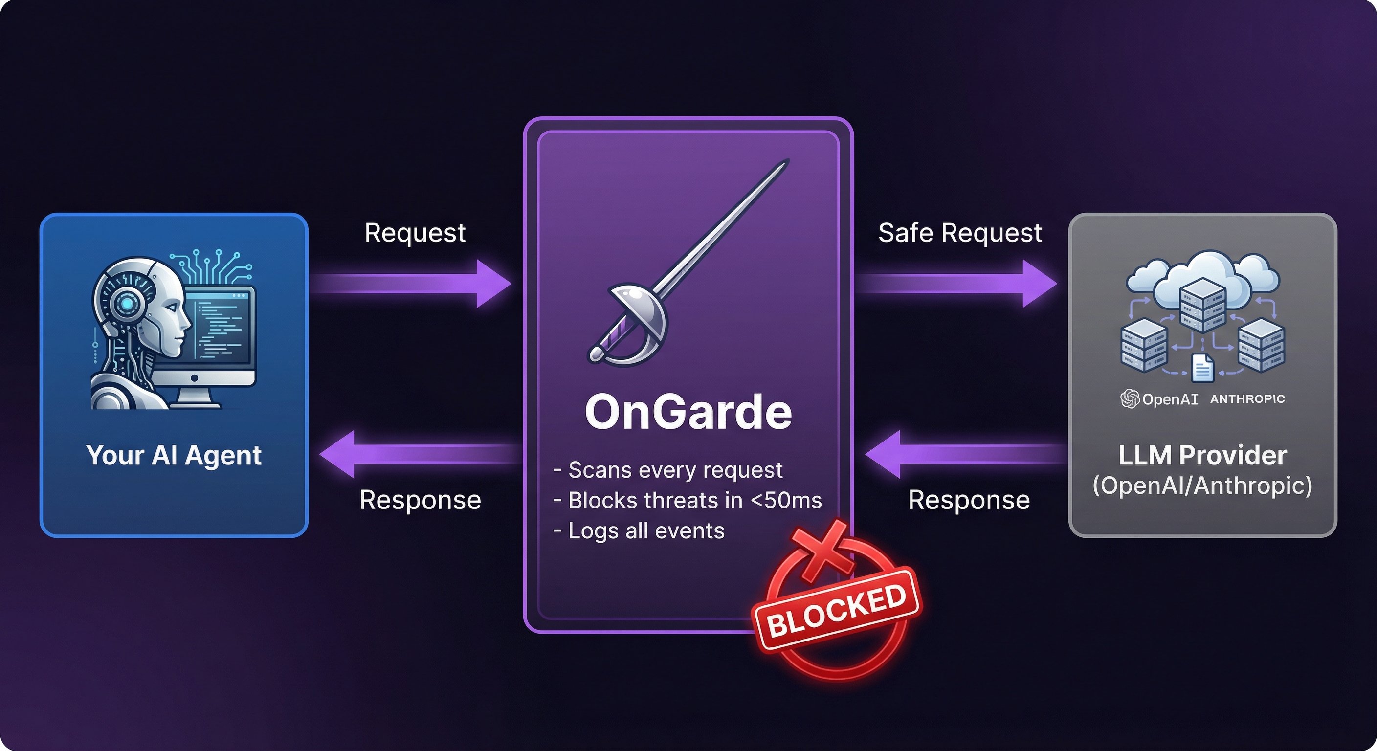 OnGarde architecture — AI Agent sends request through OnGarde proxy which scans and either blocks threats or forwards clean requests to the LLM provider