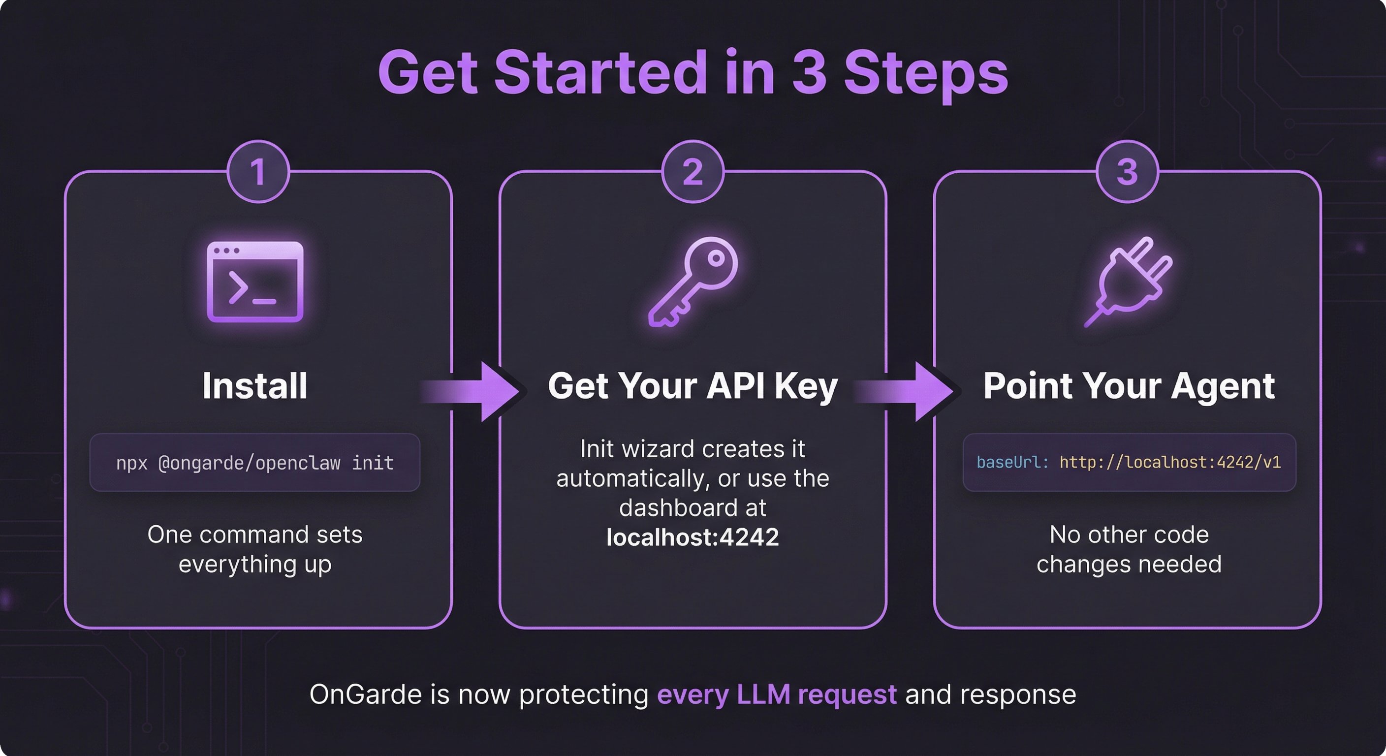 Get Started in 3 Steps — Install with npx, get your API key from the dashboard, point your agent at localhost:4242