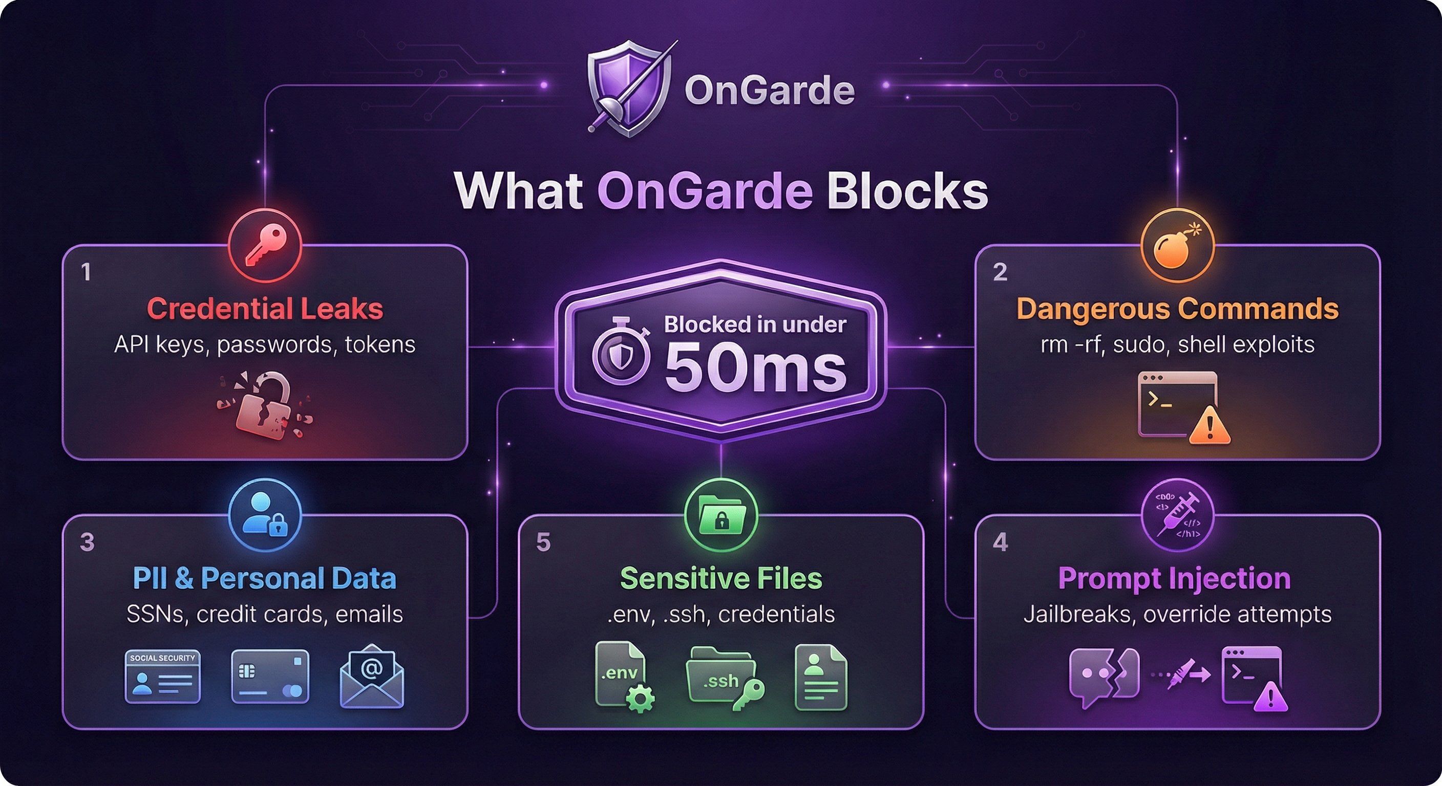 What OnGarde Blocks — five threat categories: Credential Leaks, Dangerous Commands, PII & Personal Data, Sensitive Files, and Prompt Injection — all blocked in under 50ms
